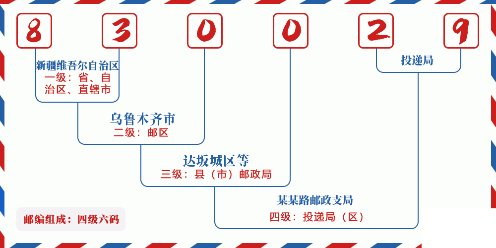邮编830029含义