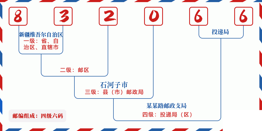 邮编832066含义