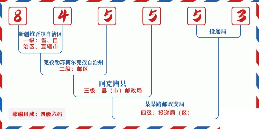 邮编845553含义