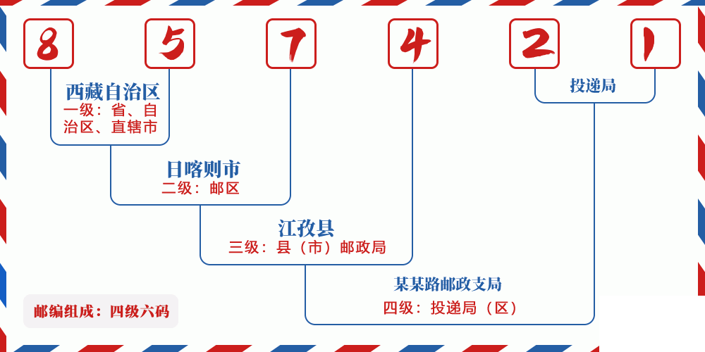 邮编857421含义