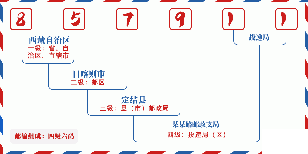 邮编857911含义